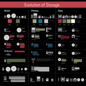 Evolution of data 