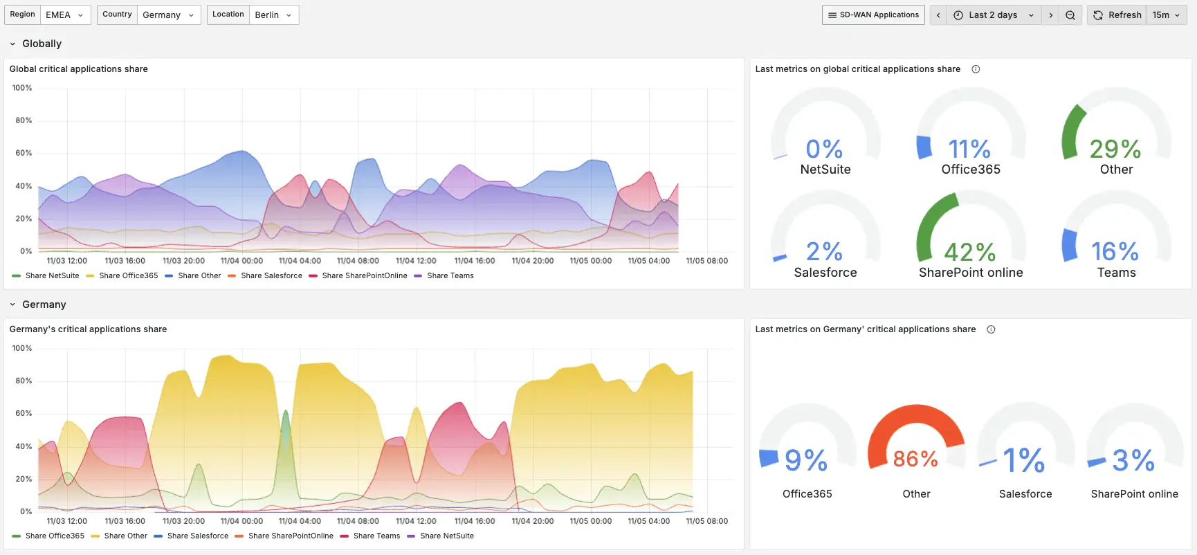 Theia_SD-WAN_ApplicationsShare_example
